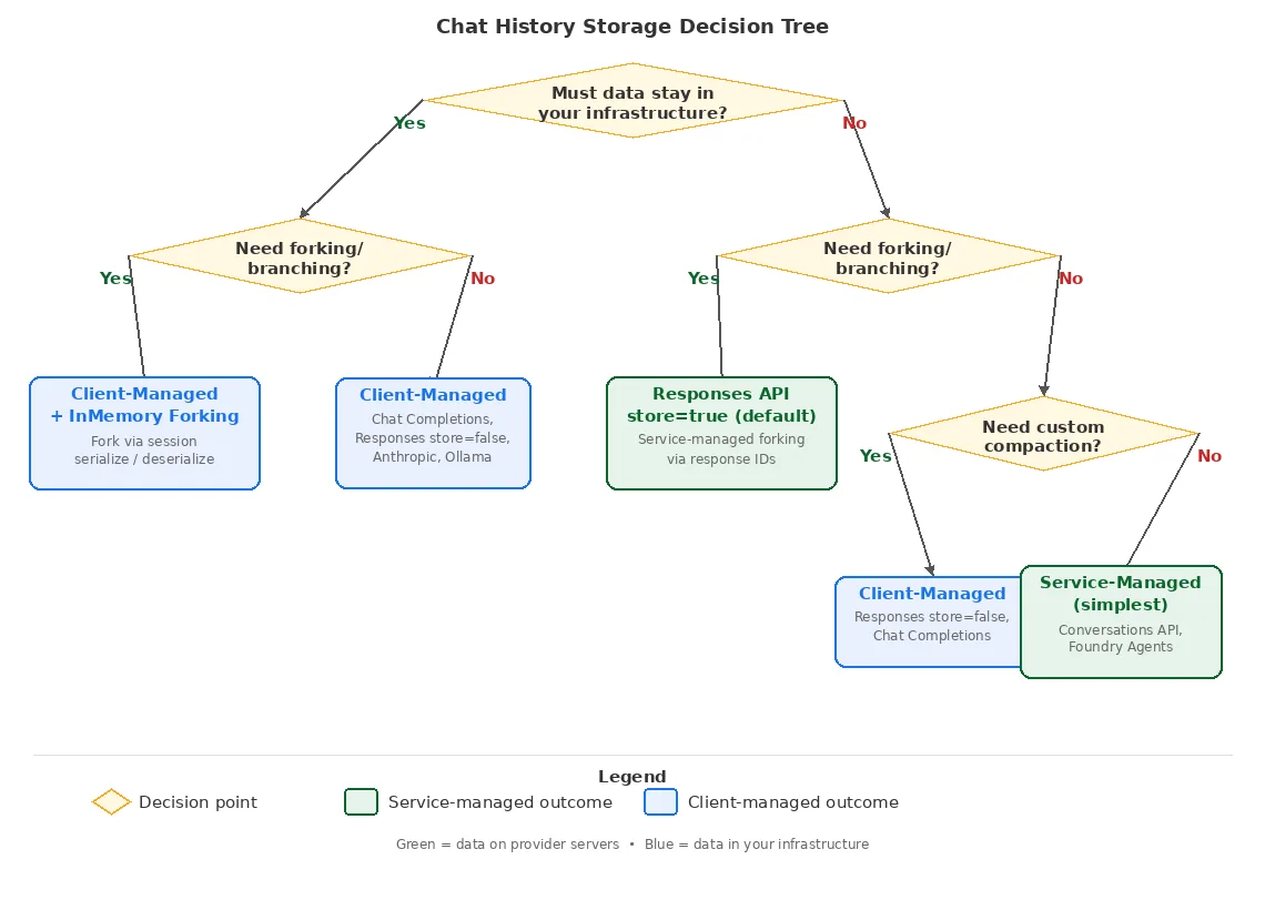 Chat History Storage Patterns in Microsoft Agent Framework
