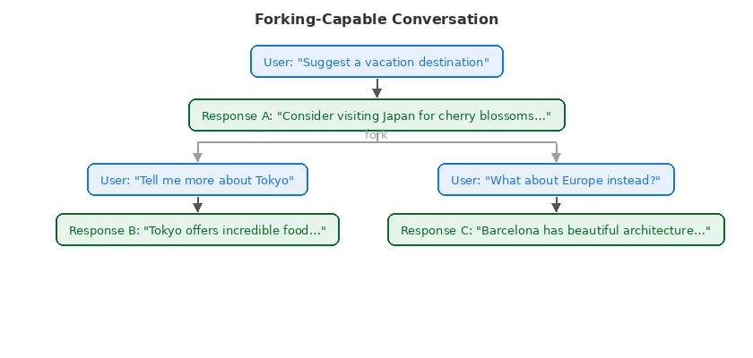 Forking-capable conversations