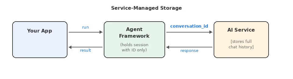 Service-managed storage
