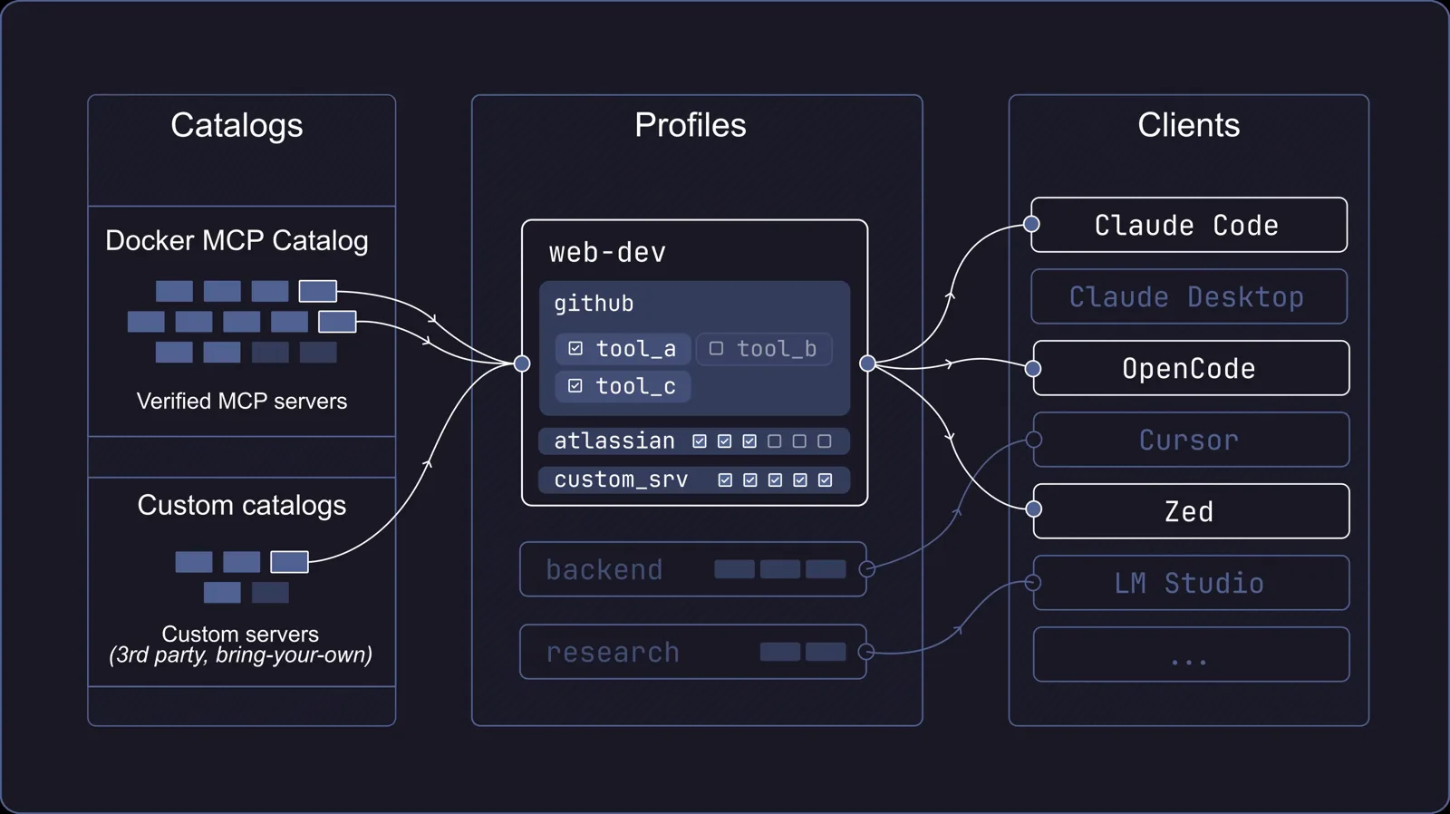 Docker MCP Toolkit: Catalogs, Profiles, and the Gateway